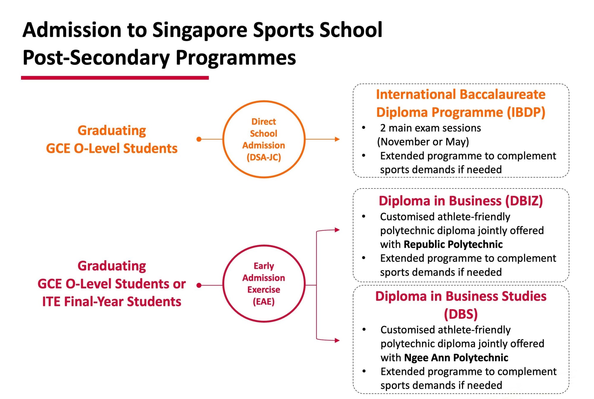 SSP_Post Sec Programme.jpeg
